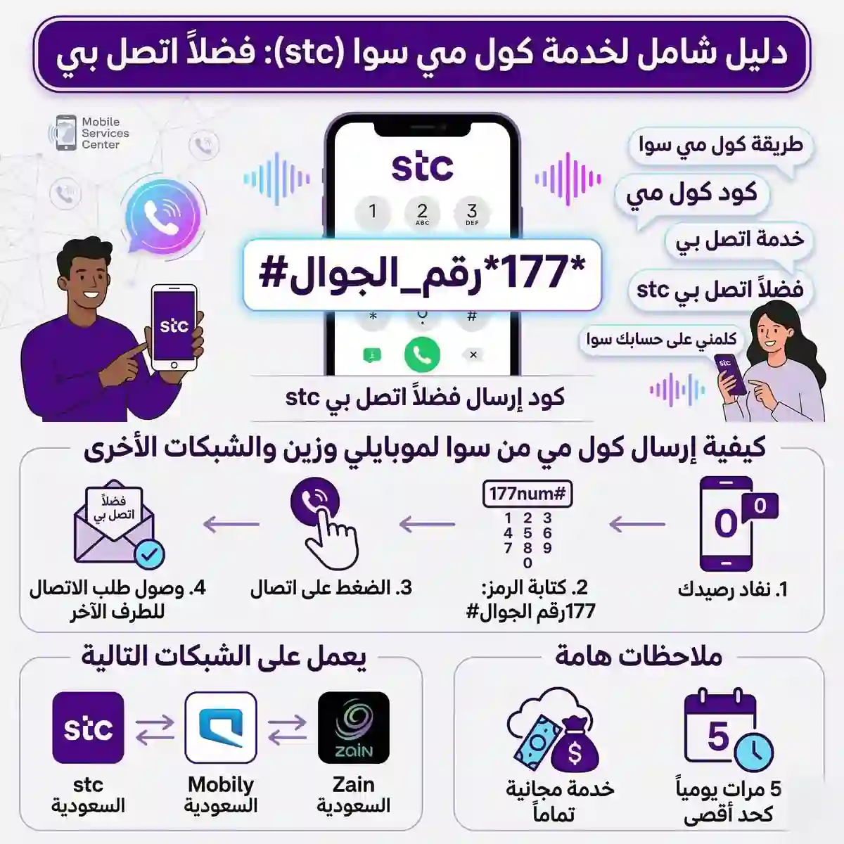 انفوجرافيك يشرح تفصيلاً إجابة سؤال كيف ارسل كول مي سوا من stc باستخدام الكود 177رقم الجوال#، وخطوات إرسال فضلا اتصل بي لجميع الشبكات.