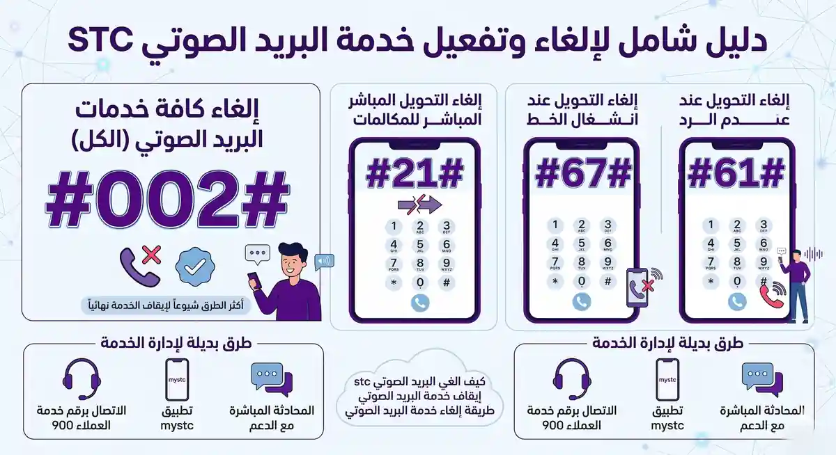 انفوجرافيك مفصل باللغة العربية يشرح أكواد الغاء البريد الصوتي stc، وطريقة التفعيل، والطرق البديلة للتواصل مع خدمة العملاء 900 وتطبيق mystc.