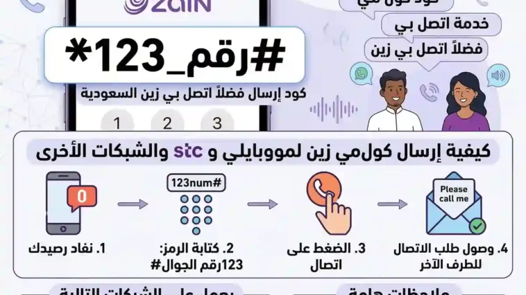 انفوجرافيك يوضح خطوات وطريقة إرسال كول مي زين باستخدام الرمز المخصص للخدمة، مع بيان إمكانية إرسال رسالة فضلا اتصل بي لشبكات موبايلي و stc.