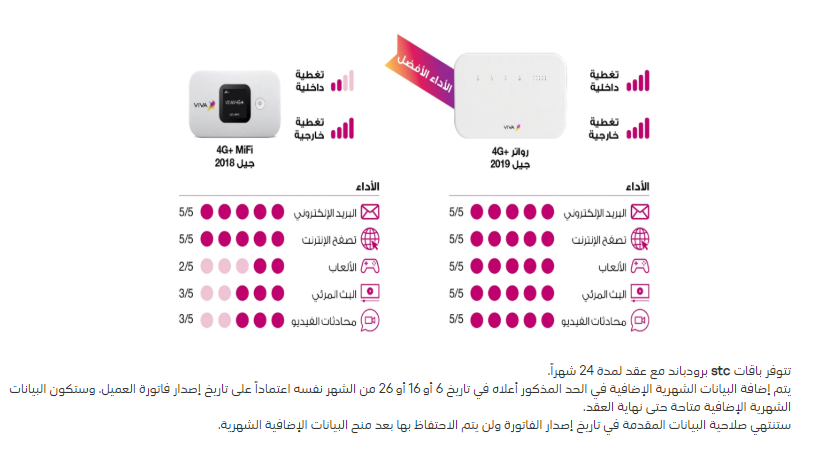 عروض فيفا البحرين للانترنت Stc مركز خدمات المحمول