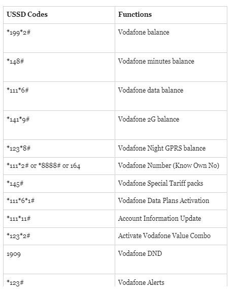 All Vodafone USSD codes list