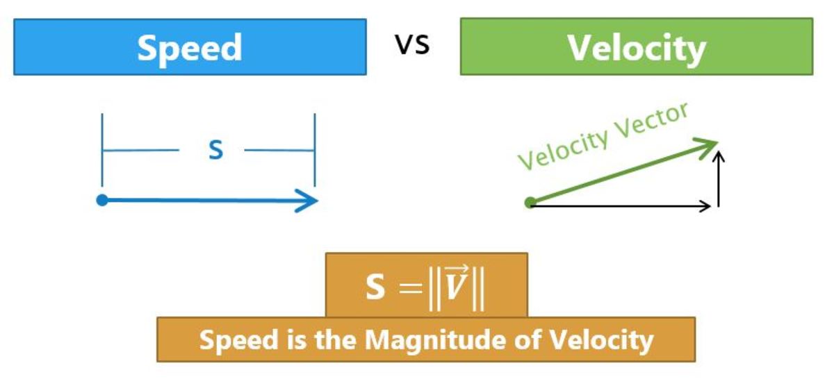 tour speed vs velocity