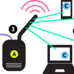 all wireless connections