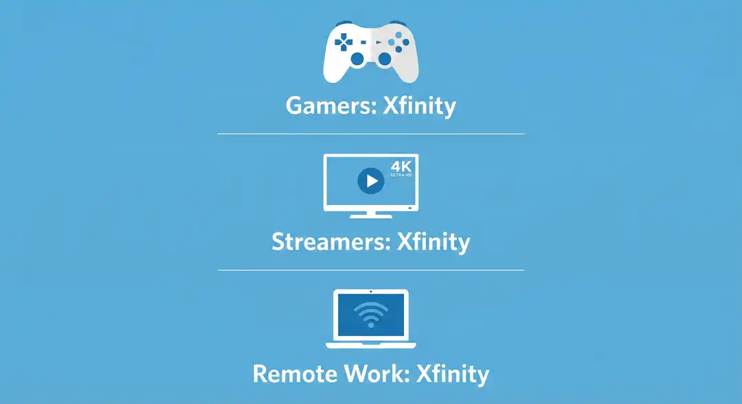 Best internet provider for gaming, streaming, and remote work: Cox or Xfinity