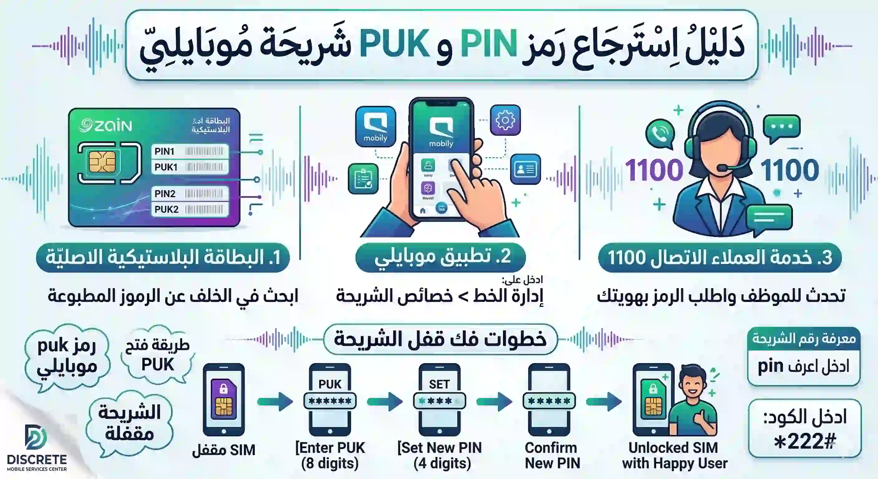 انفوجرافيك يوضح طرق استرجاع رمز puk و pin لشريحة موبايلي عبر البطاقة البلاستيكية، تطبيق موبايلي، وخدمة العملاء 1100 لفك قفل الشريحة.