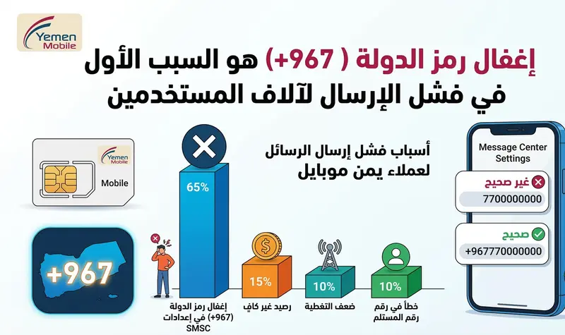 إنهاء مشكلة فشل الإرسال عبر تحديث مركز الرسائل يمن موبايل بخطوات سريعة