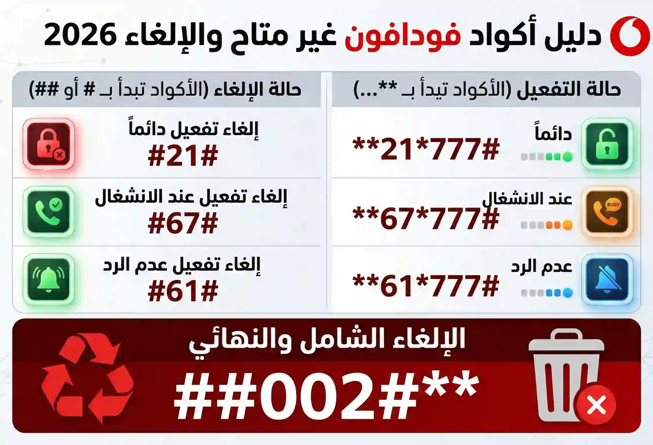 جدول شامل يضم جميع أكواد تفعيل وإلغاء خاصية الهاتف مغلق من فودافون وكود الإلغاء الشامل ##002#.