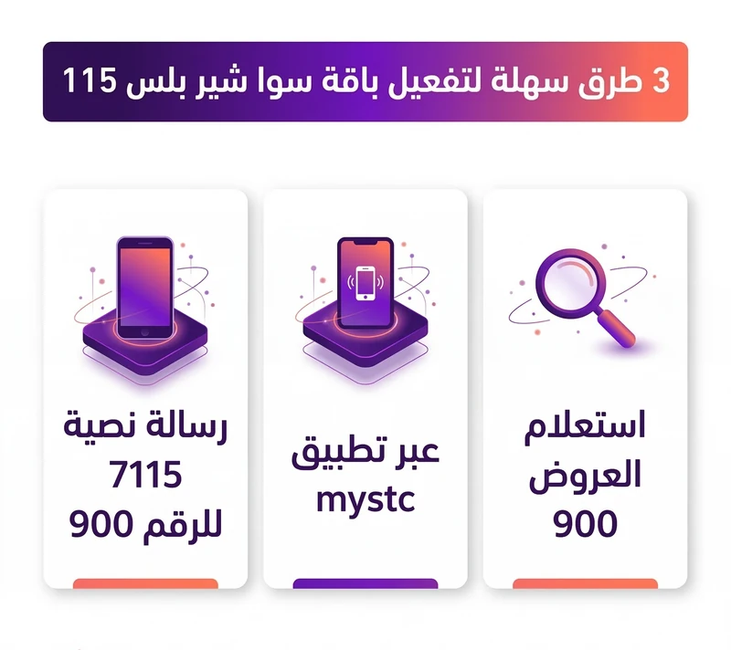 إنفوجرافيك يشرح 3 طرق سهلة لتفعيل باقة سوا شير بلس 115 إما عبر إرسال الكود 7115 للرقم 900، أو تطبيق mystc، أو استعلام العروض.