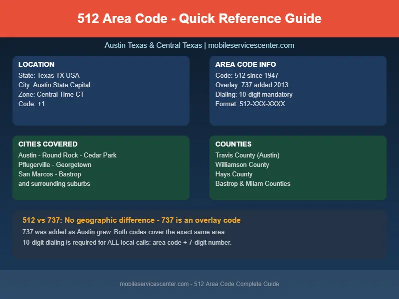 512 Area Code infographic showing location, cities, counties, and dialing rules for Austin Texas