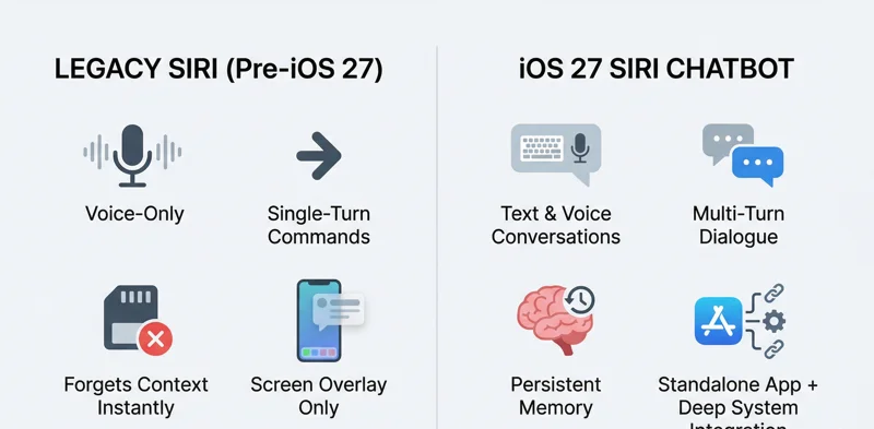 Infographic comparing Legacy Siri features with the new iOS 27 Siri Chatbot capabilities