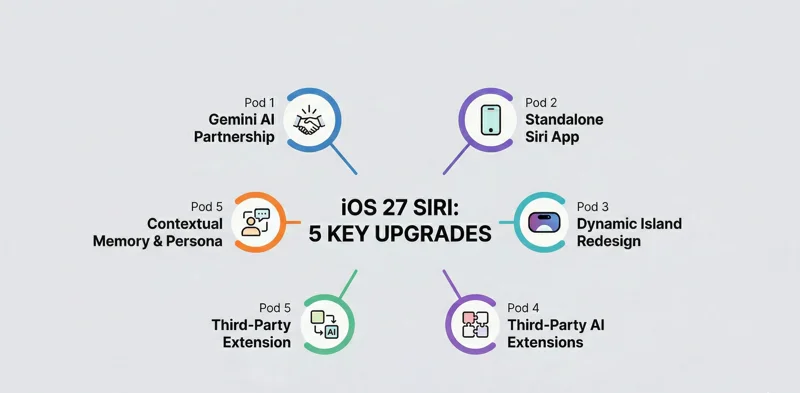 Mind map illustrating the 5 key upgrades coming to the iOS 27 Siri Chatbot including Gemini AI and Dynamic Island integration