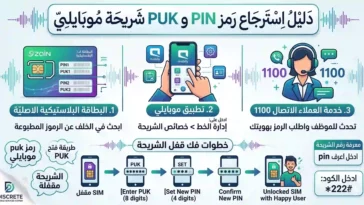 انفوجرافيك يوضح طرق استرجاع رمز puk و pin لشريحة موبايلي عبر البطاقة البلاستيكية، تطبيق موبايلي، وخدمة العملاء 1100 لفك قفل الشريحة.