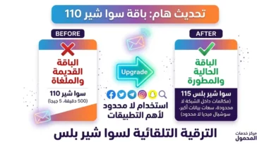 صورة توضيحية تقارن بين باقة سوا شير 110 القديمة والملغاة، والباقة الحالية المطورة سوا شير بلس 115 التي تمنح استخداماً لامحدوداً للتطبيقات من STC.