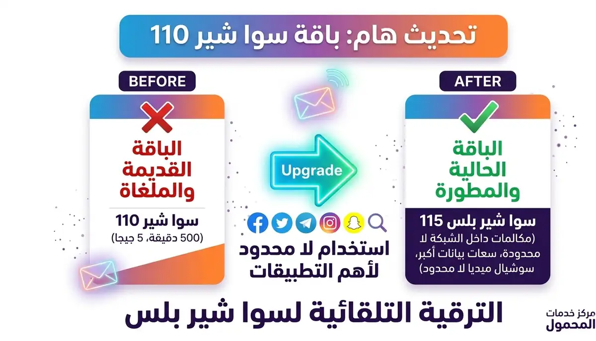 صورة توضيحية تقارن بين باقة سوا شير 110 القديمة والملغاة، والباقة الحالية المطورة سوا شير بلس 115 التي تمنح استخداماً لامحدوداً للتطبيقات من STC.