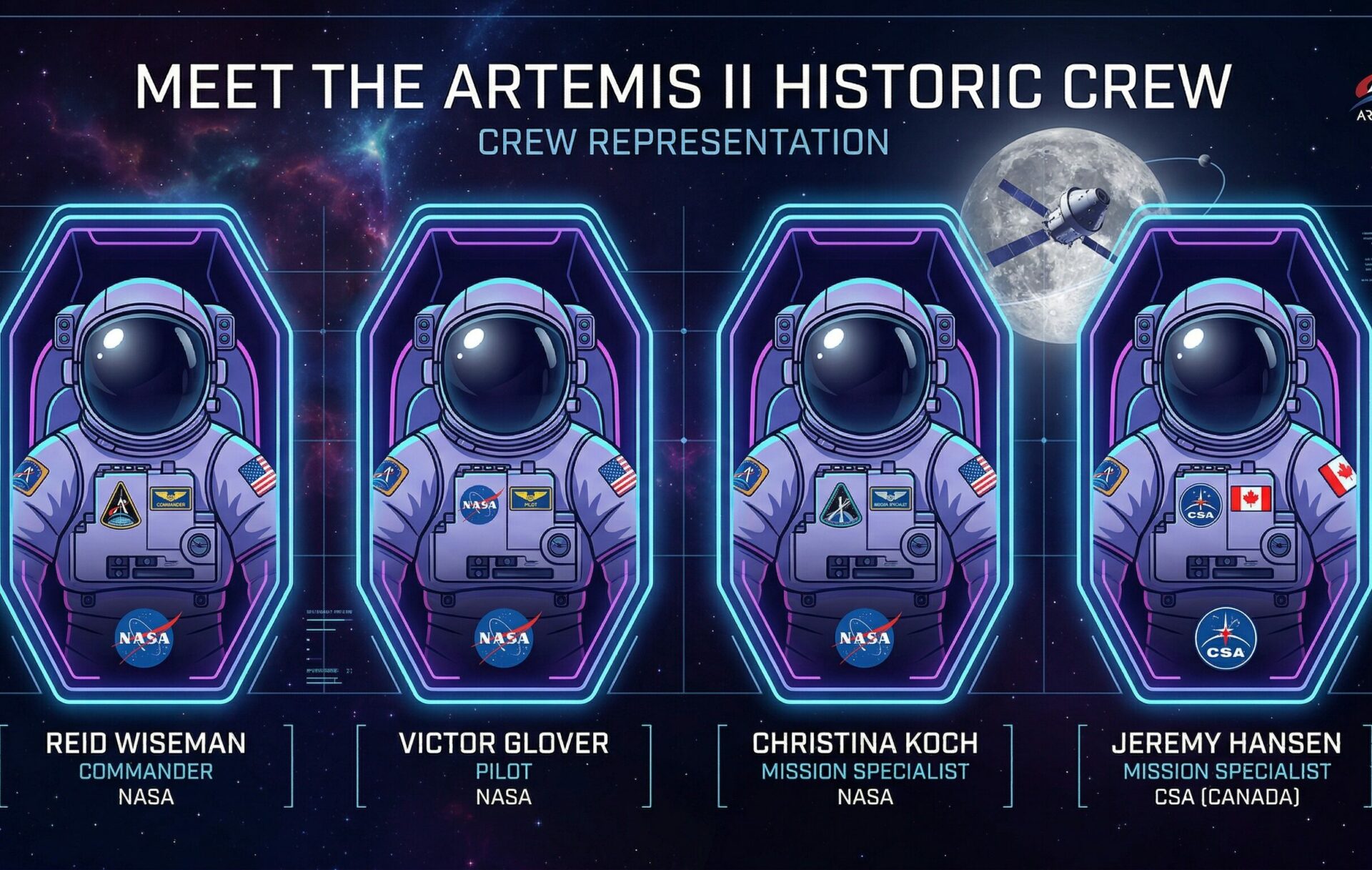 Infographic profiling the four members of the Artemis II lunar mission: Commander Reid Wiseman, Pilot Victor Glover, and Mission Specialists Christina Koch and Jeremy Hansen.