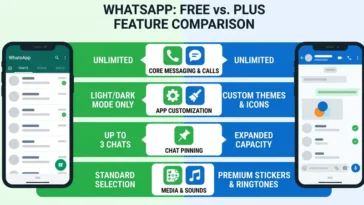 Infographic comparing standard free WhatsApp features with the new premium WhatsApp Plus subscription, highlighting custom themes, expanded chat pinning, and premium stickers.