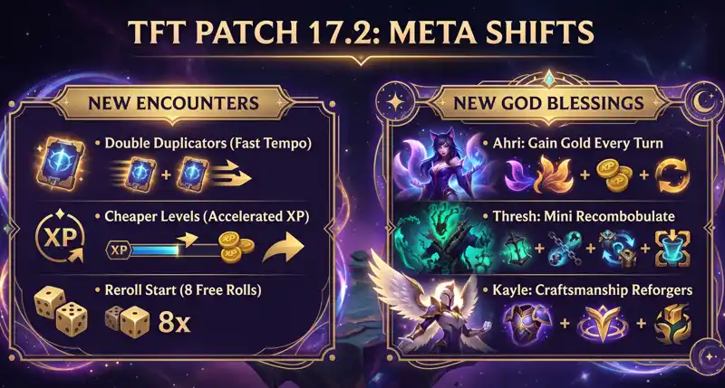 Infographic detailing the new meta shifts in Teamfight Tactics Patch 17.2, featuring new Opening Encounters like Double Duplicators and Cheaper Levels, alongside new God Blessings from Ahri, Thresh, and Kayle.