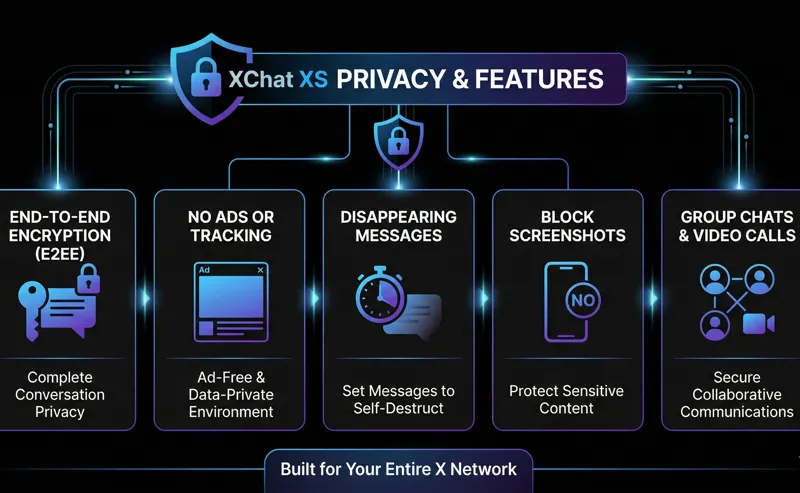 Infographic detailing XChat XS privacy features including end-to-end encryption, screenshot blocking, disappearing messages, ad-free environment, and secure video calls.