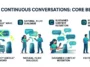 Infographic detailing the core benefits of Gemini for Home continuous conversations, including eliminating the Hey Google wake word, natural dialogue, context retention, and faster information retrieval.