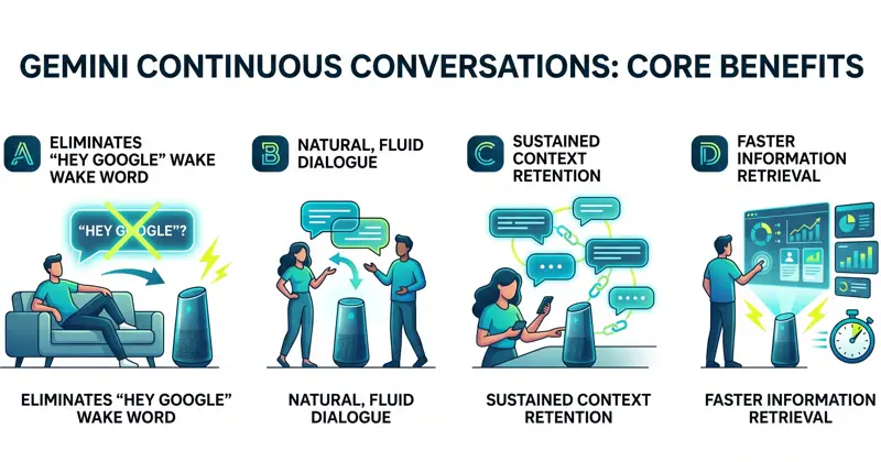 Infographic detailing the core benefits of Gemini for Home continuous conversations, including eliminating the Hey Google wake word, natural dialogue, context retention, and faster information retrieval.