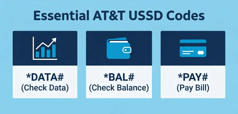Infographic showing the most important AT&T USSD codes including *DATA# for data usage, *BAL# for account balance, and *PAY# to pay bills.