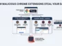An infographic explaining how disguised malicious Chrome extensions steal Google OAuth2 data and hijack Telegram Web sessions using hidden background processes.