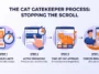A 4-step infographic showing how the Cat Gatekeeper Chrome extension works, from setting time limits to the giant cat appearing on the screen to force a social media break.
