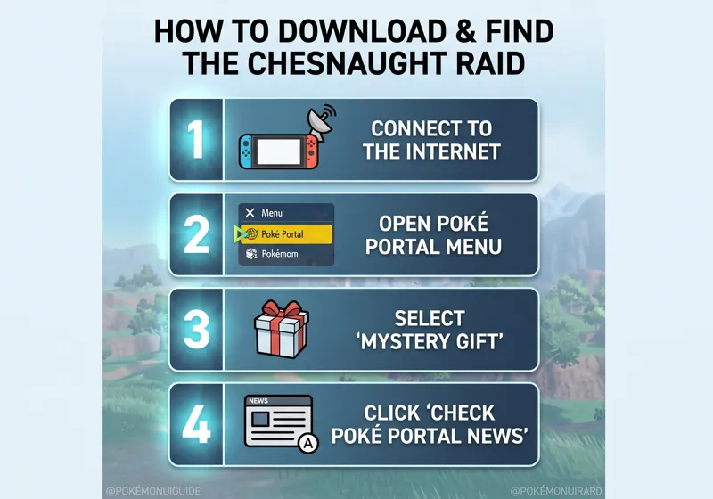 Step-by-step infographic showing how to download the Poké Portal News update to unlock the 7-star Rock Tera-type Chesnaught raid in Pokémon Scarlet and Violet.
