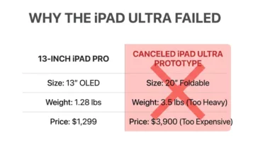 Infographic comparing the current 13-inch iPad Pro with the canceled 20-inch iPad Ultra prototype, highlighting the prototype's excessive 3.5-pound weight and $3,900 price tag.