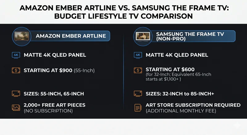 A side-by-side infographic comparing the $900 Amazon Ember Artline TV with the Samsung The Frame TV, highlighting the Ember's free 2,000-piece art gallery versus Samsung's paid subscription model.