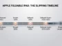 Infographic showing the timeline of Apple's foldable iPad release date rumors slipping from 2024 to an uncertain future.