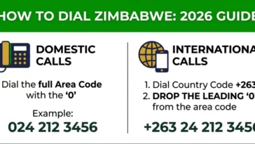 Infographic explaining how to use the area code Zimbabwe requires for international calls, including the +263 country code rule.
