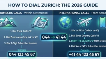 Infographic showing how to format the area code Zurich uses for both domestic and international calls, including the +41 country code.
