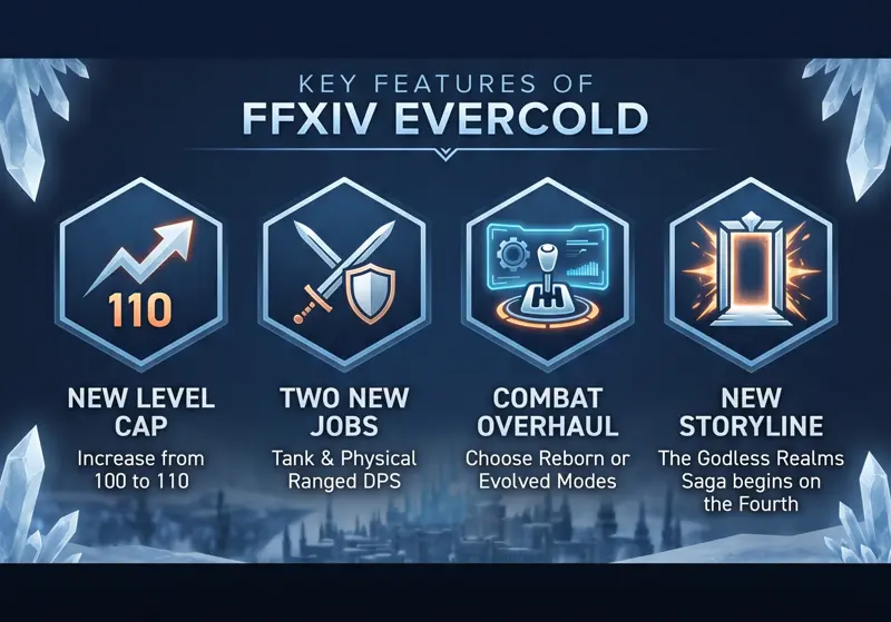 Infographic displaying the major features of Final Fantasy XIV Evercold, including the level 110 cap, new tank and ranged DPS jobs, combat system overhaul, and the Godless Realms Saga.
