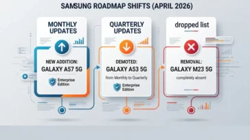 Infographic showing the April 2026 Samsung software roadmap changes, including the addition of the Galaxy A57 5G to monthly updates, the demotion of the Galaxy A53 5G to quarterly, and the removal of the Galaxy M23 5G.