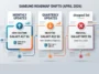 Infographic showing the April 2026 Samsung software roadmap changes, including the addition of the Galaxy A57 5G to monthly updates, the demotion of the Galaxy A53 5G to quarterly, and the removal of the Galaxy M23 5G.