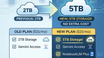 Infographic comparing the previous 2TB Google AI Pro plan with the new 5TB storage upgrade, showing additional bundled perks like NotebookLM Plus and Google Home Premium at the exact same 20 dollars per month price point.
