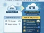 Infographic comparing the previous 2TB Google AI Pro plan with the new 5TB storage upgrade, showing additional bundled perks like NotebookLM Plus and Google Home Premium at the exact same 20 dollars per month price point.