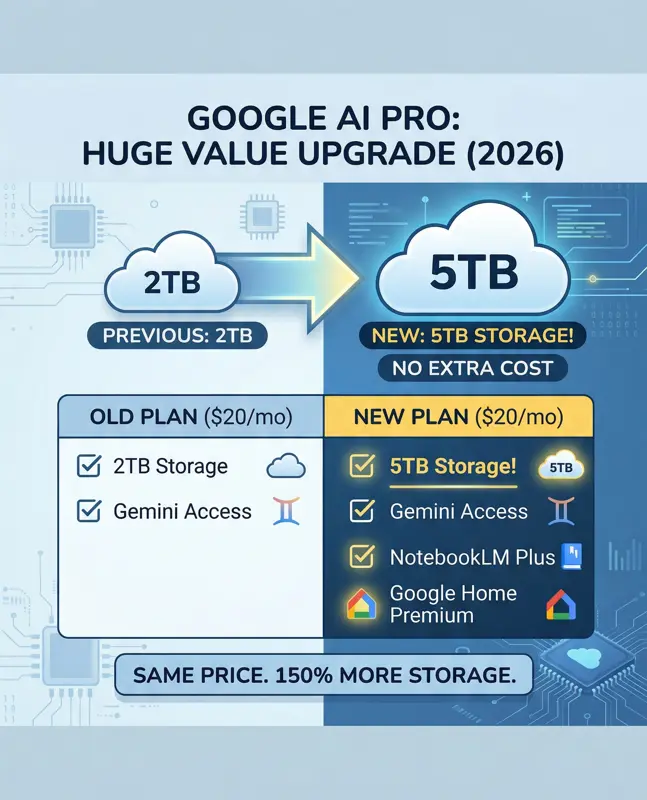 Infographic comparing the previous 2TB Google AI Pro plan with the new 5TB storage upgrade, showing additional bundled perks like NotebookLM Plus and Google Home Premium at the exact same 20 dollars per month price point.