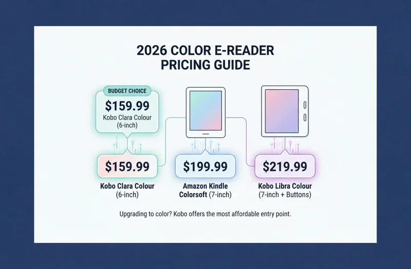 Pricing guide infographic comparing the cost of color e-readers in 2026, showing the Kobo Clara Colour at $159.99, Kindle Colorsoft at $199.99, and Kobo Libra Colour at $219.99