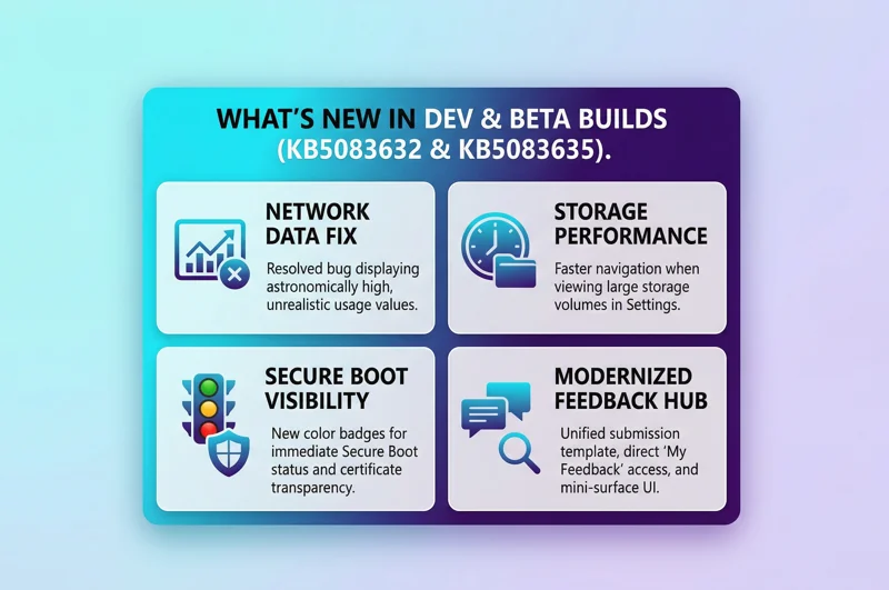 Summary infographic of Windows 11 Dev and Beta build updates, featuring the network data bug fix, faster storage navigation, Secure Boot visual badges, and the modernized Feedback Hub