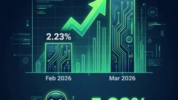 Infographic showing Steam on Linux market share jumping from 2.23 percent to a historic 5.33 percent in March 2026, officially becoming more than double the macOS gaming market share.