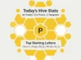 Infographic showing the daily Spelling Bee statistics for April 25, including 60 total words, 235 points, 2 pangrams, and a breakdown of words starting with the letter P.
