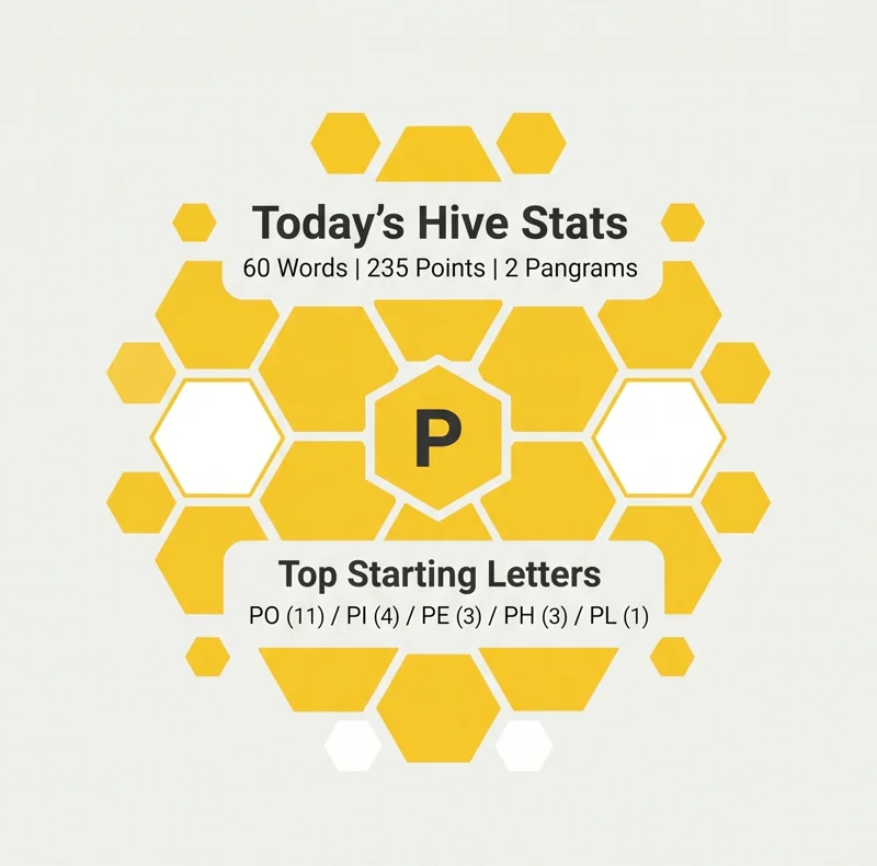 Infographic showing the daily Spelling Bee statistics for April 25, including 60 total words, 235 points, 2 pangrams, and a breakdown of words starting with the letter P.