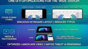 Split-screen infographic detailing One UI 9 software features on the Galaxy Z Fold Wide, showing a spacious cover screen keyboard for reduced typos on the left, and optimized native tablet UI rendering for landscape video and multitasking on the right.