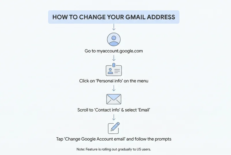google is now letting users in the us change their gmail address
