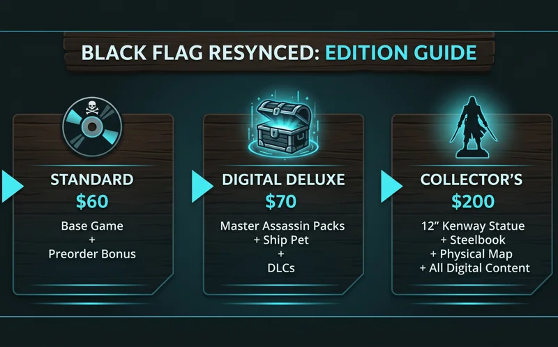 A side-by-side comparison infographic of Assassin's Creed Black Flag Resynced game editions, showing prices and included content like the Edward Kenway statue.
