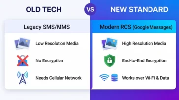 Infographic comparing legacy SMS and MMS limitations with modern RCS capabilities, highlighting high-resolution media and end-to-end encryption in Google Messages.