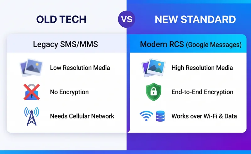 Infographic comparing legacy SMS and MMS limitations with modern RCS capabilities, highlighting high-resolution media and end-to-end encryption in Google Messages.
