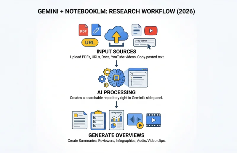 Flowchart infographic showing the integrated workflow of Google Gemini and NotebookLM, from inputting sources to generating AI overviews.